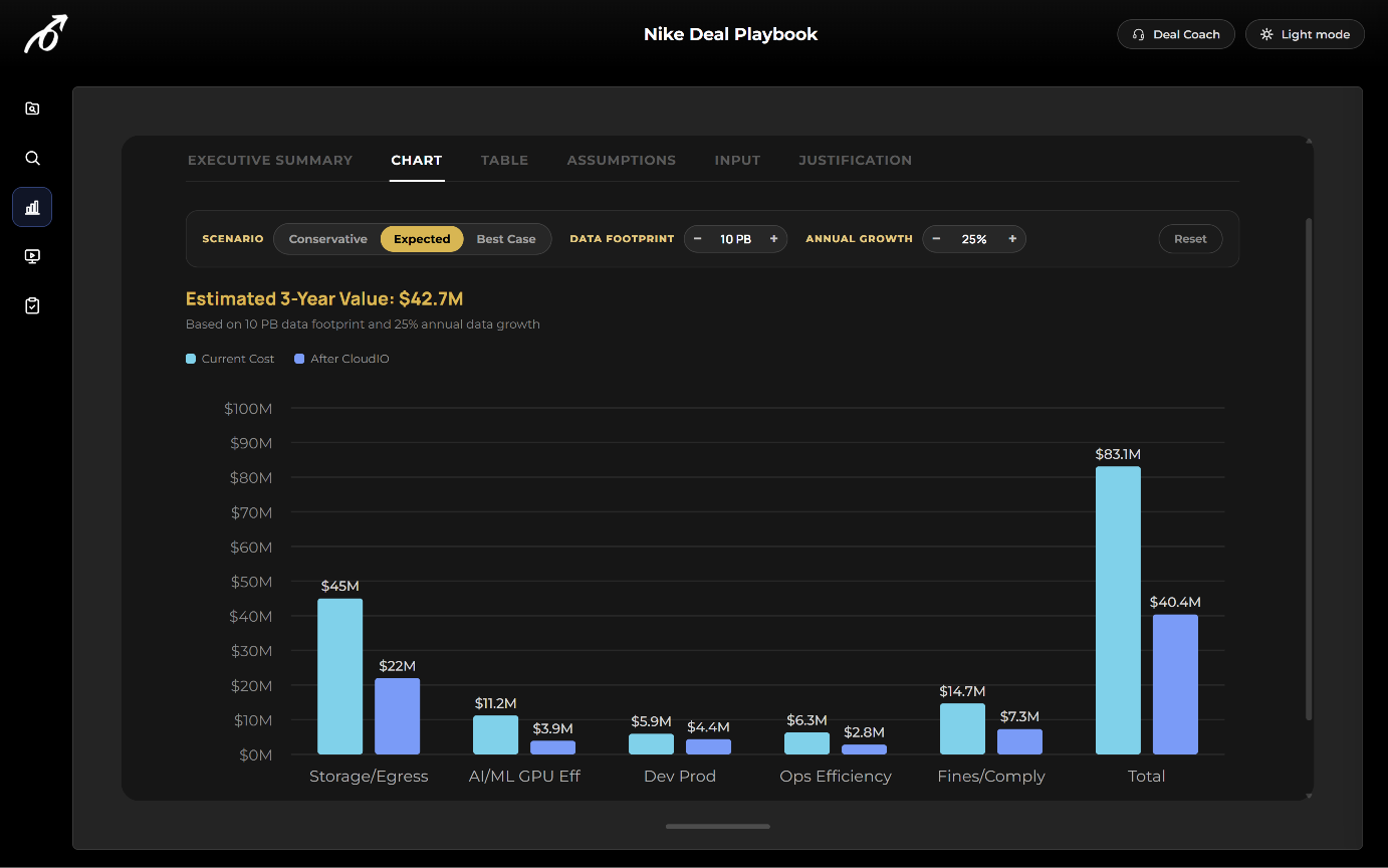 PlaymakerAI financial model charting current cost against projected cost by value driver, with scenario, data footprint and growth controls
